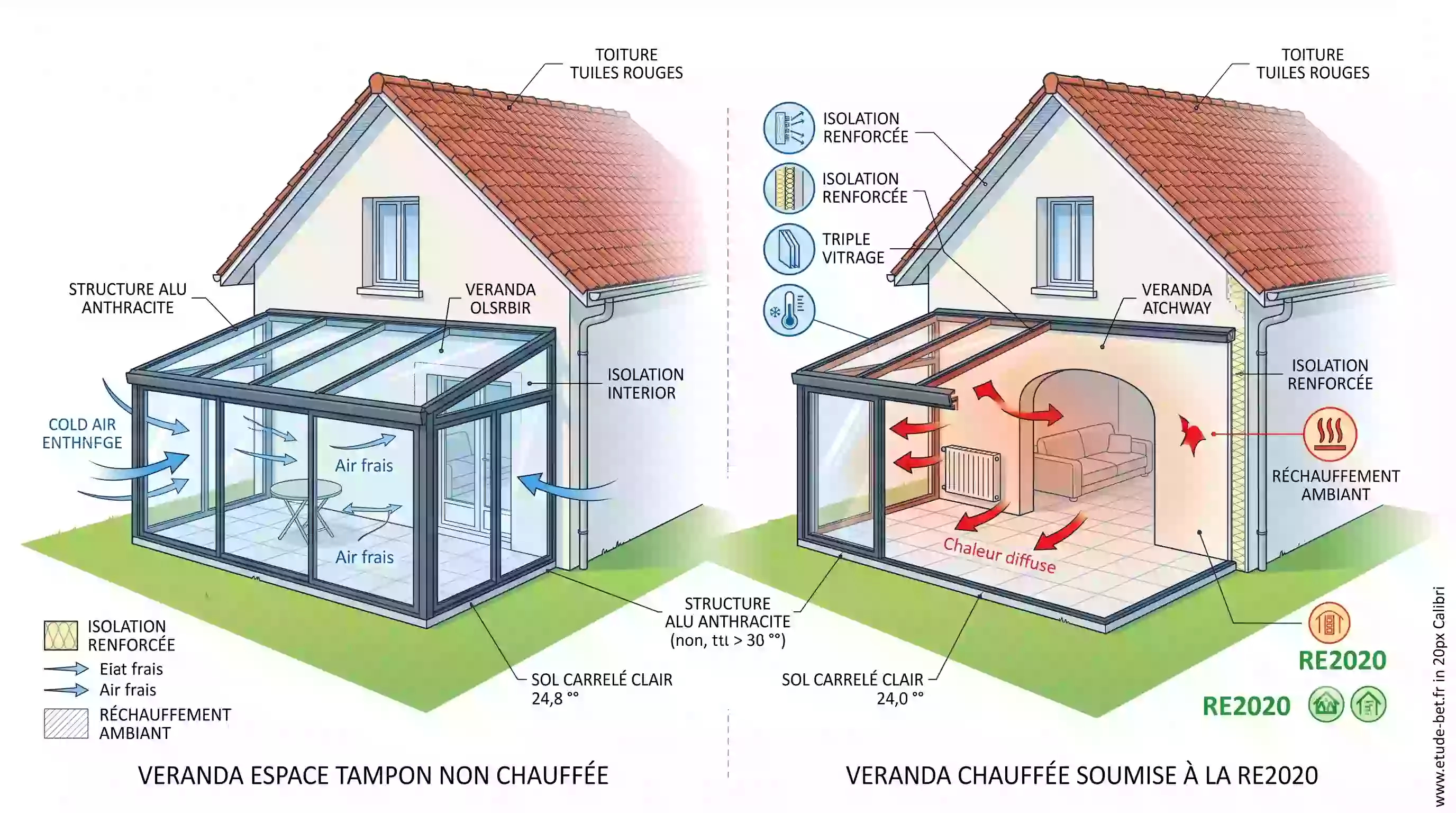 Comparaison entre une véranda espace tampon non chauffée et une véranda chauffée soumise à la re2020