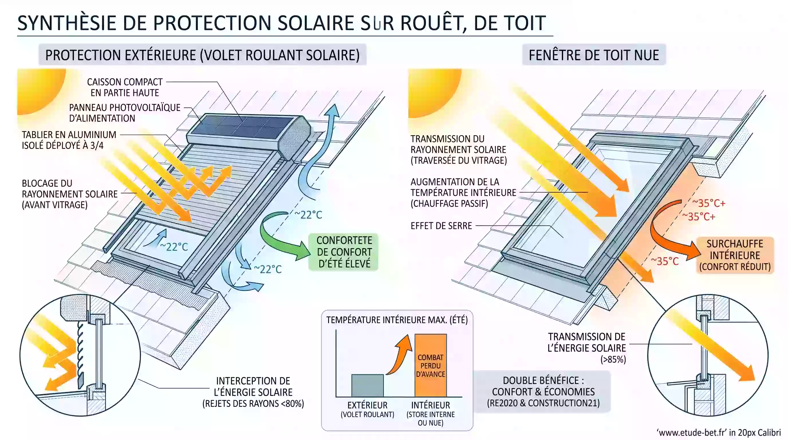Volet roulant extérieur déployé sur une fenêtre de toit pour bloquer le rayonnement solaire avant le vitrage